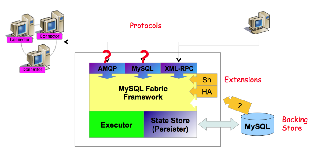 MySQL Fabric - Extensible Architecture