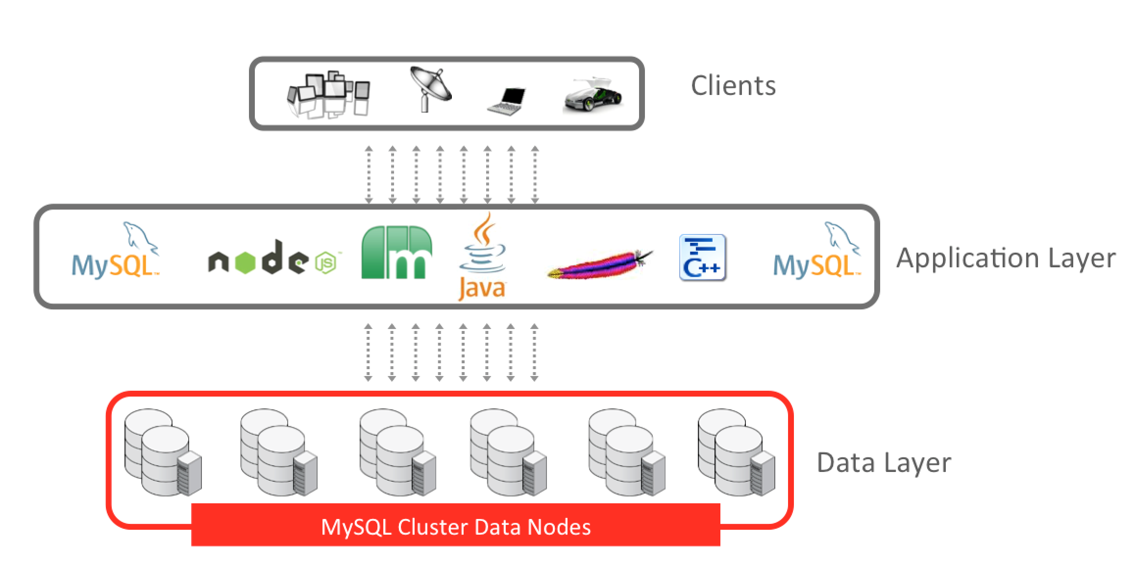 MySQL Cluster architecture for scalability and high availability