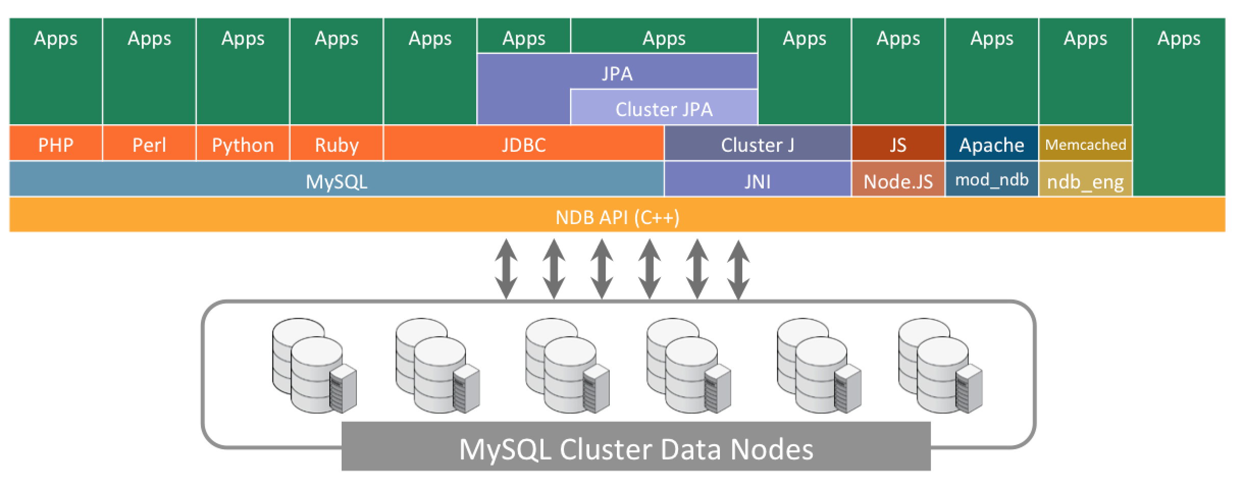 NoSQL Access to MySQL Cluster data