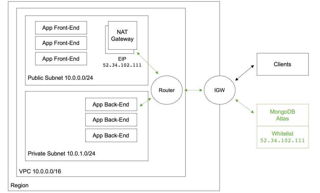 Presenting a Single IP Address Using an AWS NAT Gateway