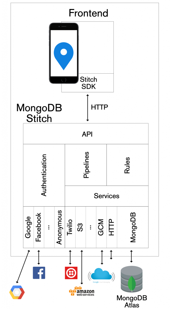 MongoDB Stitch BaaS architecture